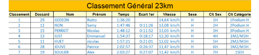Gedeon Classement